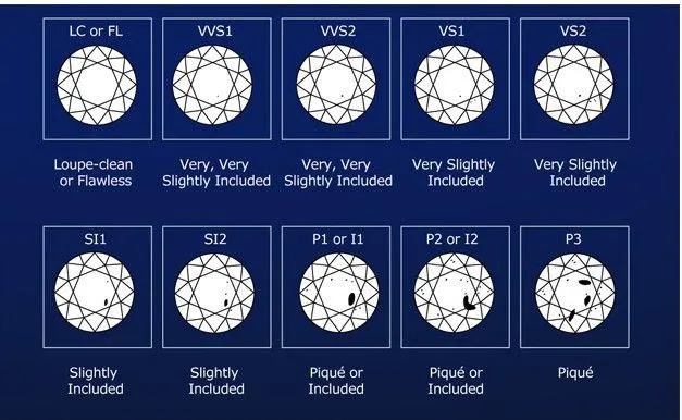 A diagram showing the characteristics of a SI1 clarity grade diamond, which is classified as Slightly Included 1 with inclusions typically visible under 10x magnification.