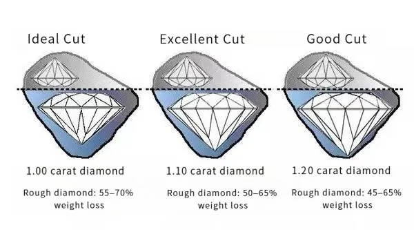 A diamond cut chart showing the official grades for cut quality, which typically range from Excellent to Poor.