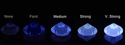 A chart illustrating the diamond fluorescence grades as classified by GIA, which range from None, Faint, Medium, Strong to Very Strong.