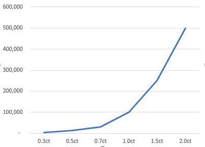 A geometric chart illustrating the non-linear relationship between diamond weight (carat) and price, showing how a diamond's value increases exponentially with its size.