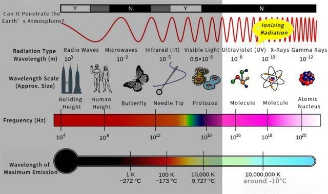 Diagram illustrating the relationship between electromagnetic radiation energy and wavelength: longer wavelength means lower frequency and weaker energy, shorter wavelength means higher frequency and stronger energy.