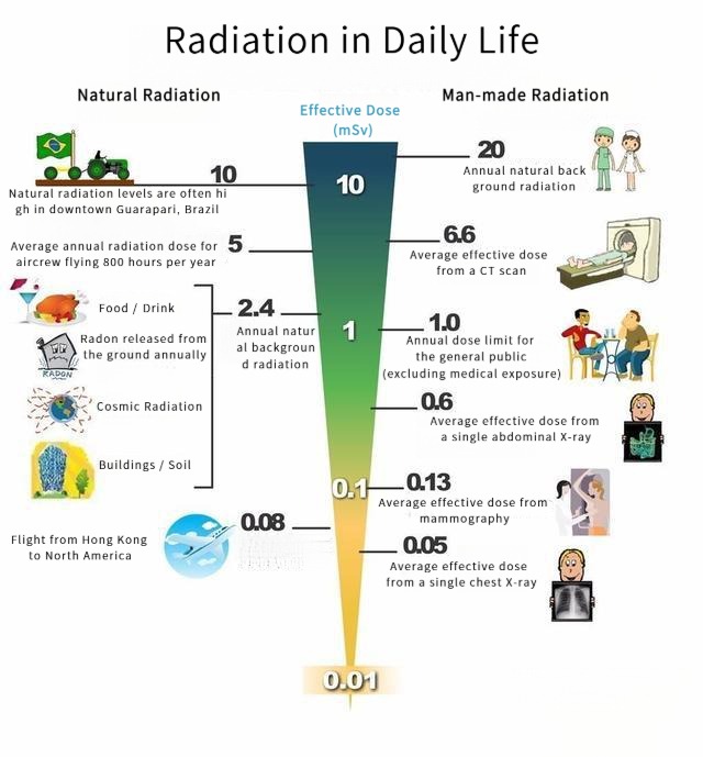 Infographic showing common sources of radiation in everyday life, including natural and artificial exposure, medical imaging, cosmic rays, and food.