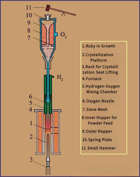 Diagram showing the flame fusion (Verneuil) process for creating synthetic sapphire and ruby