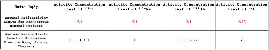 Fluorite U Th K radioactivity activity compared with national standard table