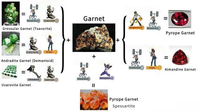 Garnet classification chart showing Pyrope, Almandine, Spessartine, Grossular, Andradite, and Uvarovite varieties