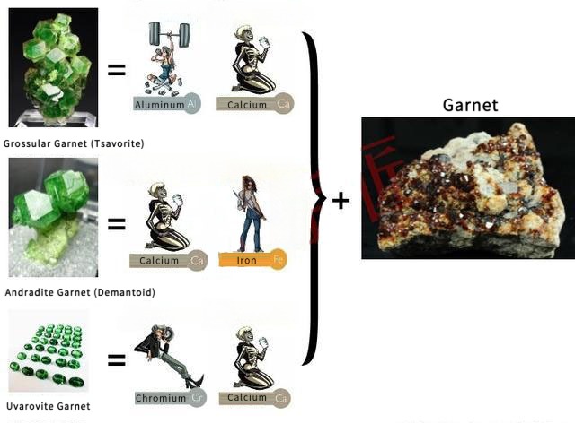 Green garnet types classification chart including demantoid, tsavorite, and uvarovite from the garnet family gemstone guide
