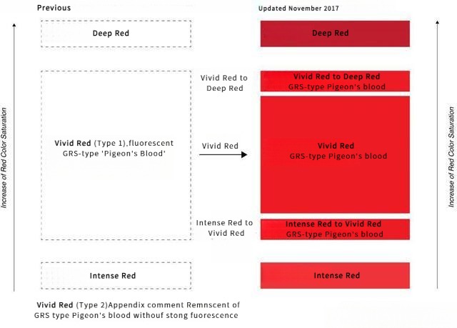 GRS 2018 updated Pigeon's Blood Ruby grading showing two new color levels