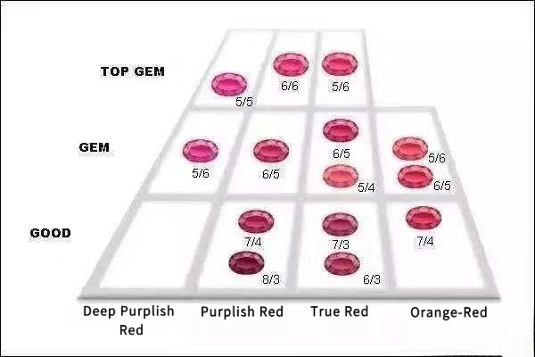 GRS ruby color grading chart dividing rubies into five levels, from red to pigeon’s blood red