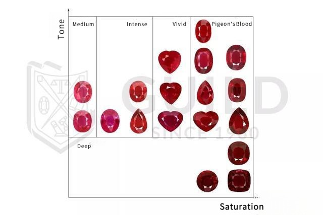 GUILD ruby color grading system based on Munsell theory, showing four levels: Medium, Intense, Vivid, and Deep.