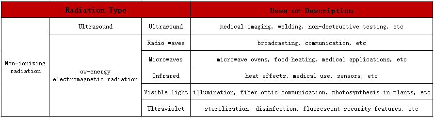 Table illustrating types, uses, and descriptions of non-ionizing radiation.