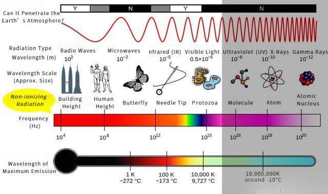 Diagram illustrating how non-ionizing radiation’s wavelength and frequency relate to atmospheric penetration, highlighting why understanding irradiated gemstones’ safety matters.