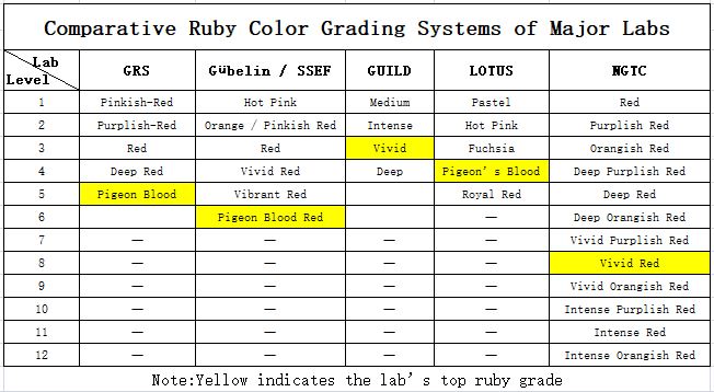 Comparison chart of ruby color grading systems from major gem laboratories, providing a clear understanding of ruby color grades.