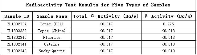 Data table from Zhuhai Quality and Metrology Supervision and Testing Institute showing residual radioactivity levels in irradiated gemstones