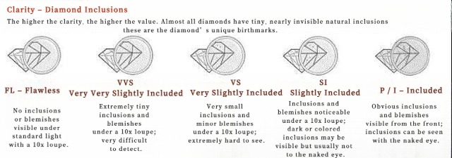 Chart illustrating inclusions and blemishes across different diamond clarity grades