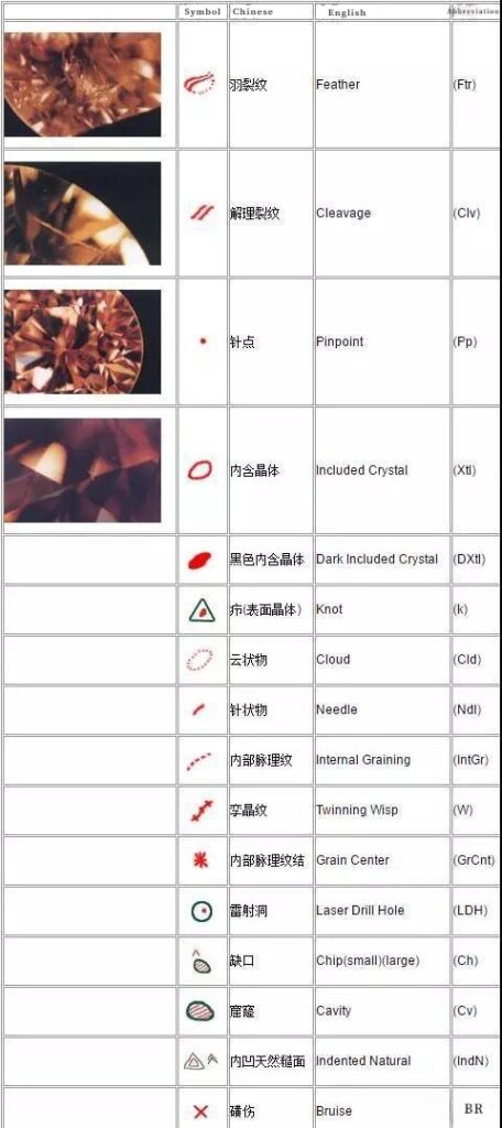 Chart showing different types of diamond cracks and inclusions with classification