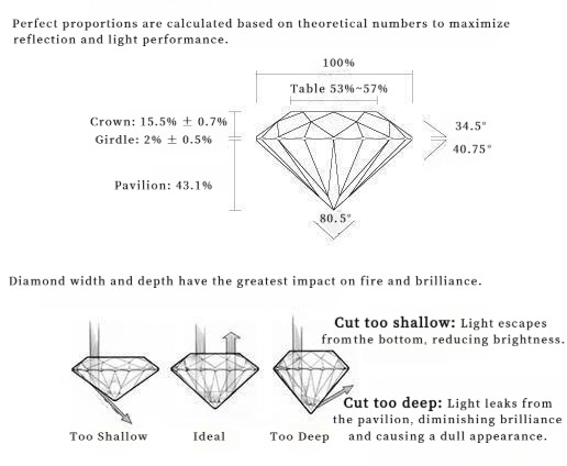 Diagram showing ideal diamond cut proportions and how variations in width and depth affect brilliance and fire, illustrating the importance of perfect cut quality.
