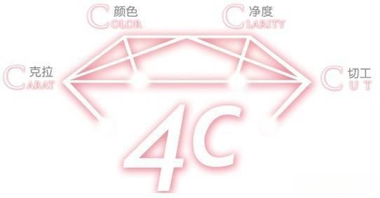 Gemstone 4Cs quality chart showing how color, clarity, cut, and carat define brilliance, beauty, and value.