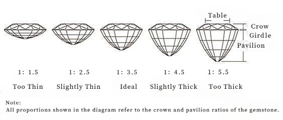 Comparison chart showing different crown and pavilion proportions in gemstones — illustrating how balanced cutting and ideal symmetry define superior gemstone cut quality.