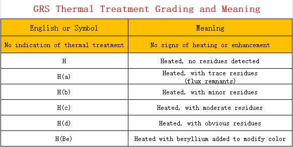 GRS ruby heat treatment grading table for Ruby Buying Guide showing symbols (No indication, H, H(a), H(b), H(c), H(d), H(Be)) and their meanings.