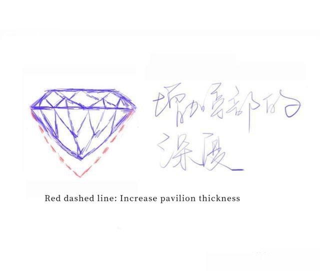 Hand-drawn illustration showing how increasing the pavilion thickness of a gemstone affects its proportions and cut quality.