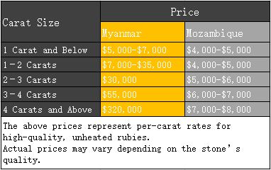 Price comparison chart of Burmese and Mozambique rubies in 2025, showing market trends and per-carat values – useful reference for Ruby Buying Guide.