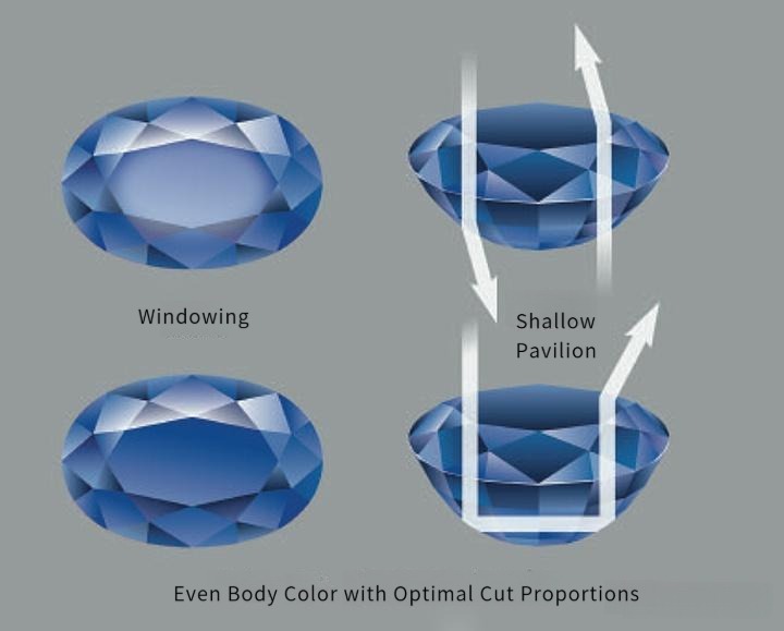Diagram showing how proper cutting enhances a ruby’s brilliance and proportions.