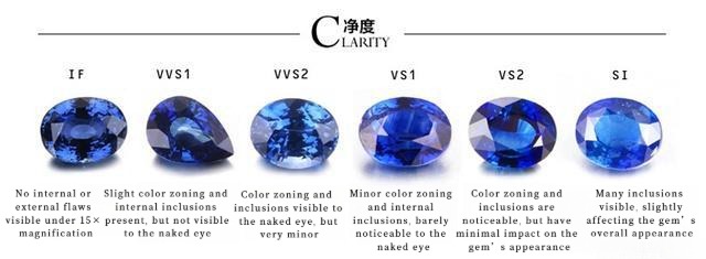 Comparison chart of sapphire clarity grades showing different levels of inclusions and surface blemishes affecting gemstone transparency and value.