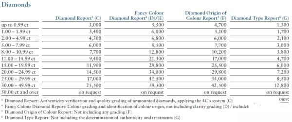 Gübelin gemstone certificate pricing illustrates fees for diamonds, rubies, sapphires, and emeralds.