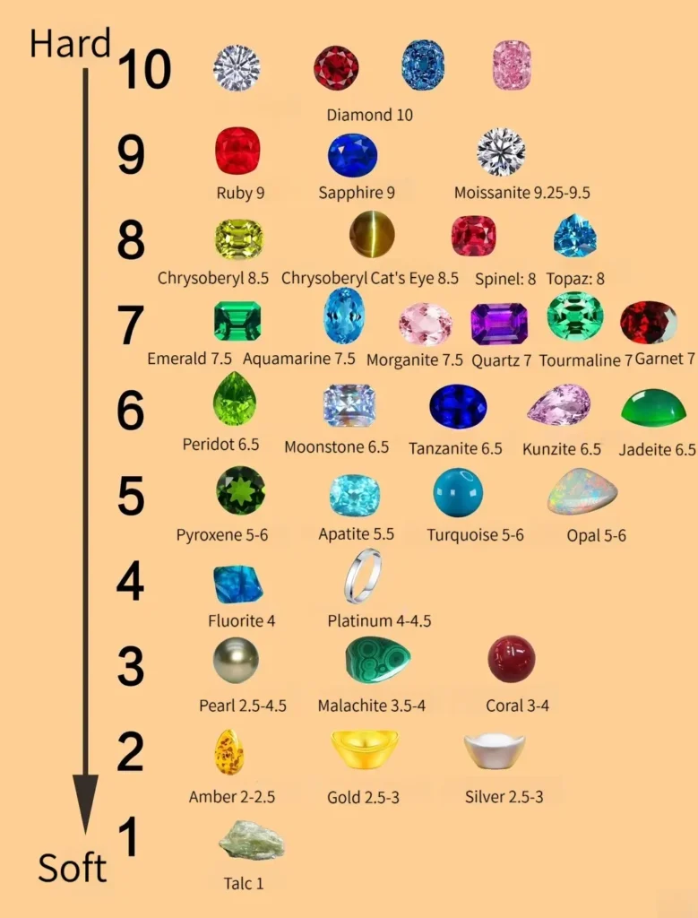 A complete Gemstone Hardness Mohs Scale chart ranking gemstones from Diamond at Level 10 to Talc at Level 1.