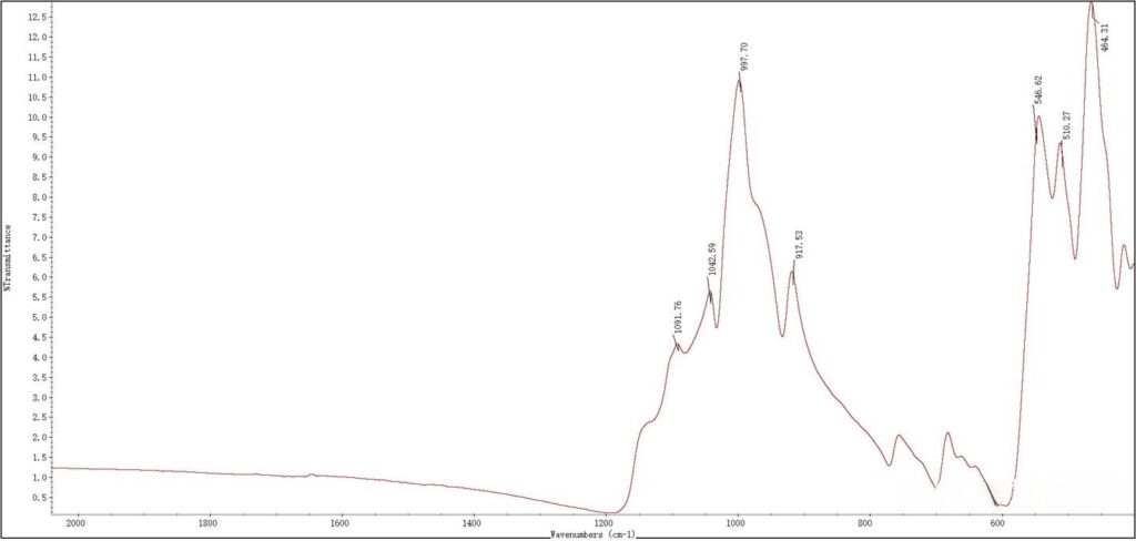 Infrared (FTIR) spectrum of a purple jade sample confirming its tremolite-based composition.