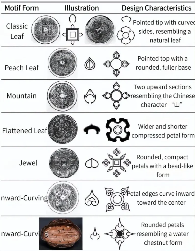 Diagram showing seven Fanghua Pattern petal shapes, including leaf, peach, mountain, and curved forms.
