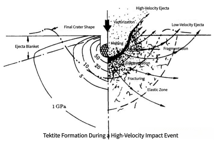Diagram showing impact mechanics and crater formation during a tektite-forming event.