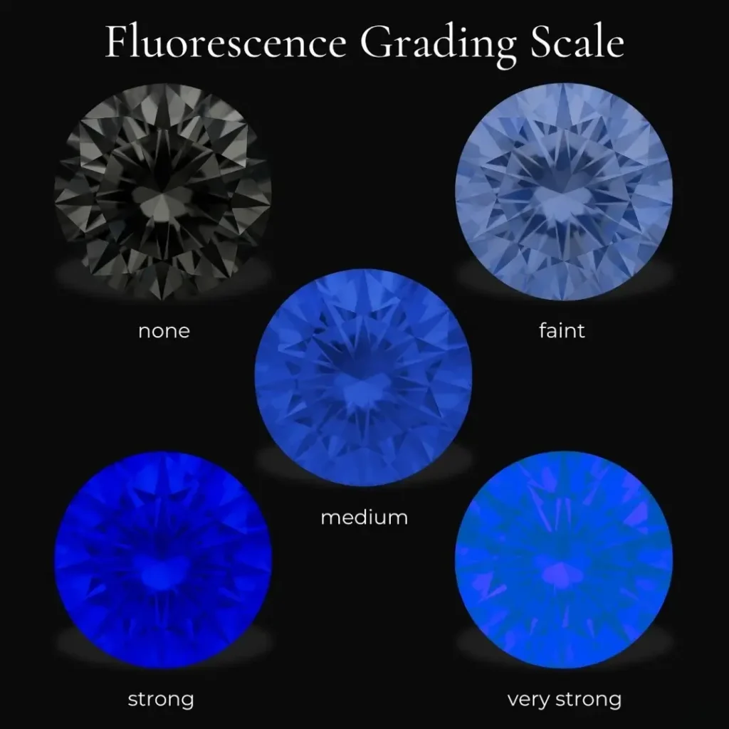 Five diamonds showing None, Faint, Medium, Strong, and Very Strong fluorescence.